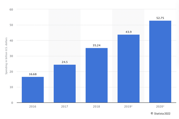 US advertising spend on native ads